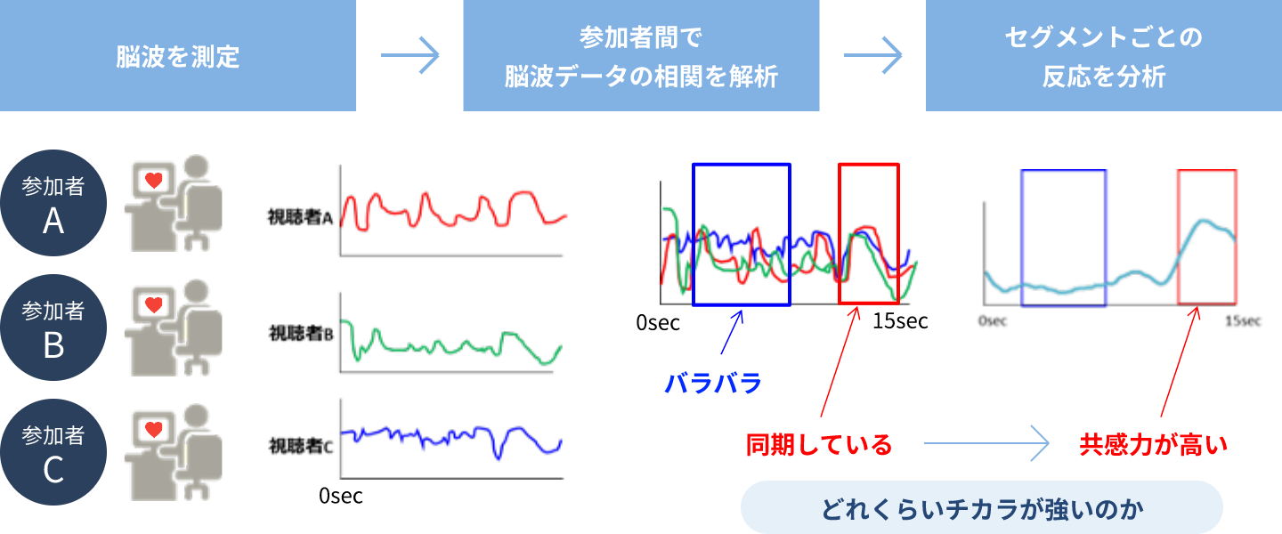 測定の流れ