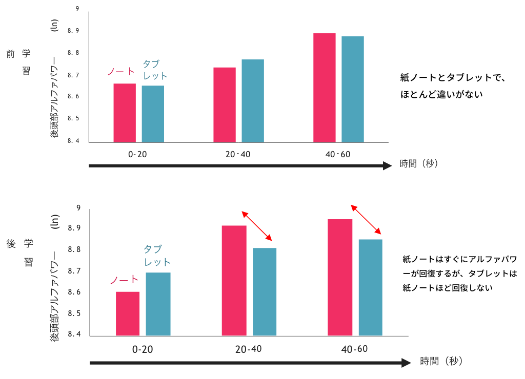 紙ノートは疲労が少ないため、早くリラックス状態に戻れた