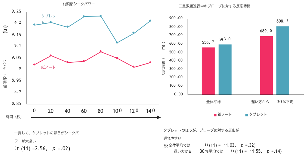 タブレットのほうが認知負荷が高く、メモ書きに注意を奪われやすい