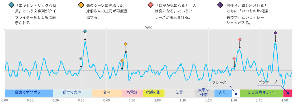 共感度が高まったポイントの確認