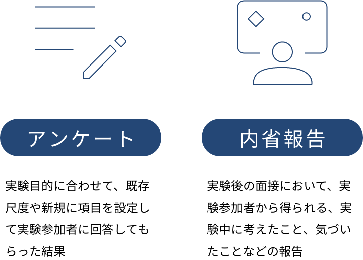 アンケート、内省報告