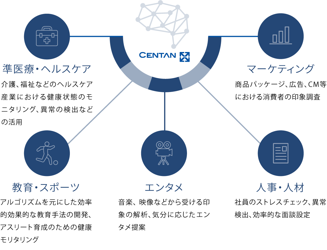準医療ヘルスケア、教育・スポーツ、エンタメ、人事・人材